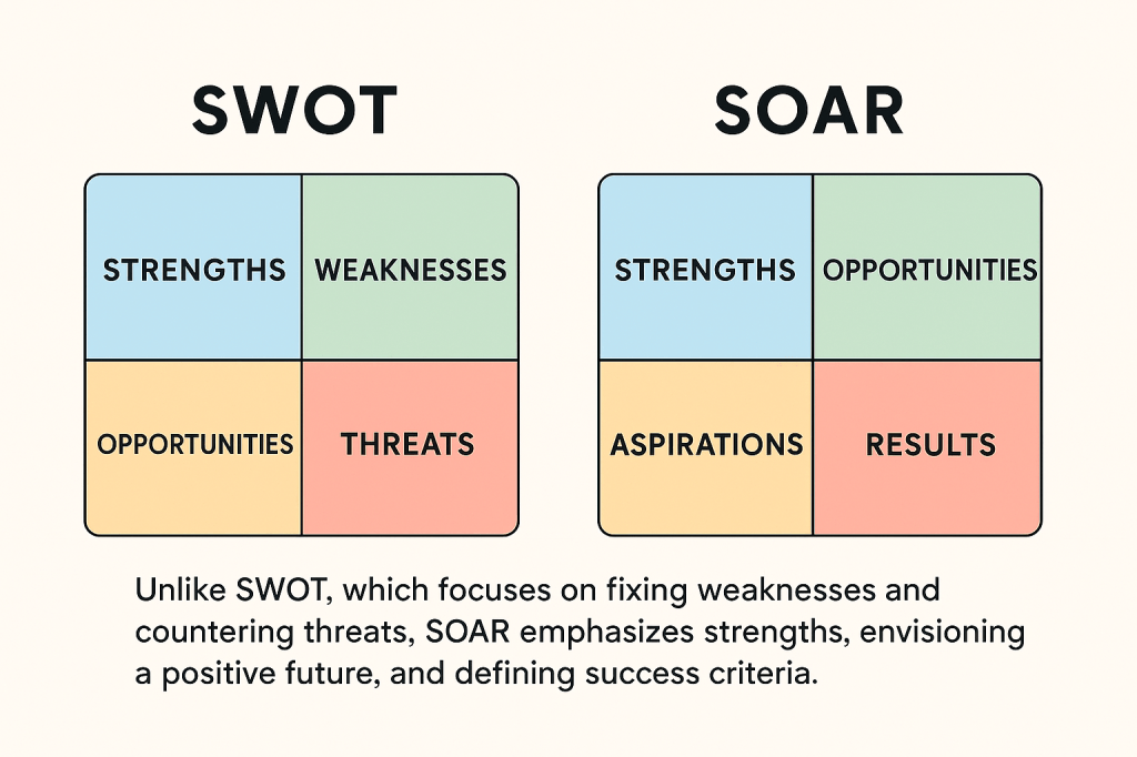 Image comparing two four square grids. One is for the SWOT framework and the other the SOAR framework, as described